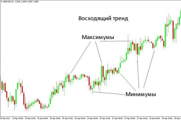 Построение восходящего тренда.