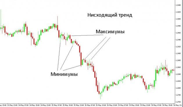 Построение нисходящего тренда