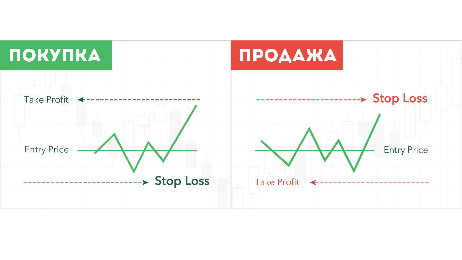 Стоп лосс и тейк профит