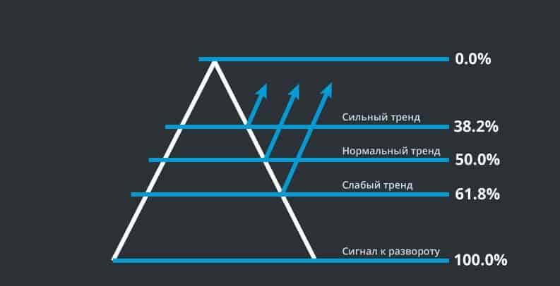 стратегия фибоначчи в трейдинге