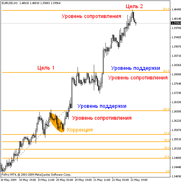 уровни фибоначчи в трейдинге значения