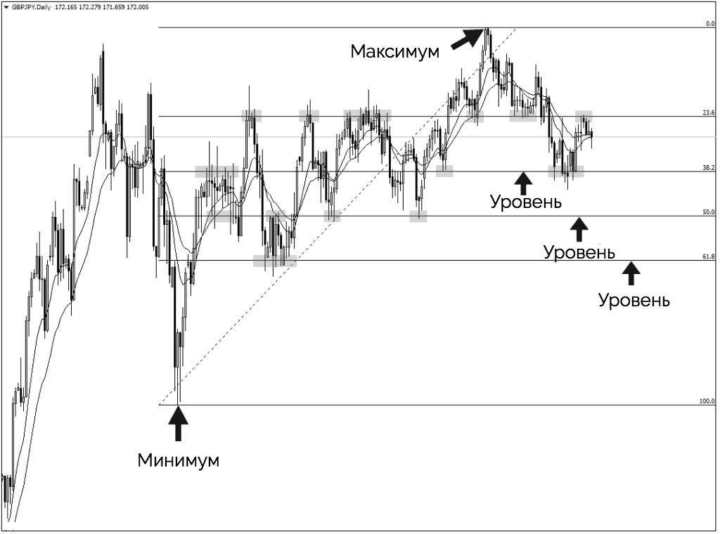 уровни фибоначчи в трейдинге прогнозирования