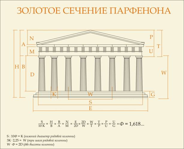 Парфенон золотое сечение