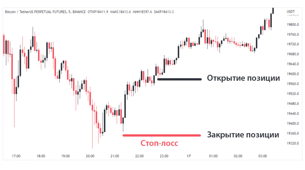 Стоп лосс на графике