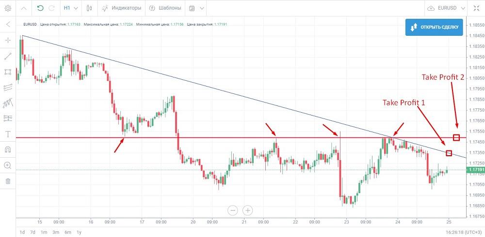 Тейк-профит на графике