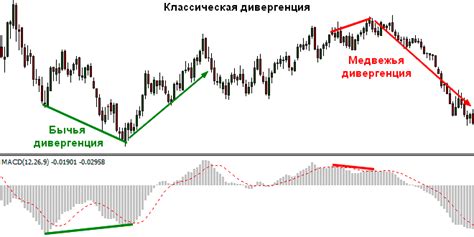 Медвежья дивергенция