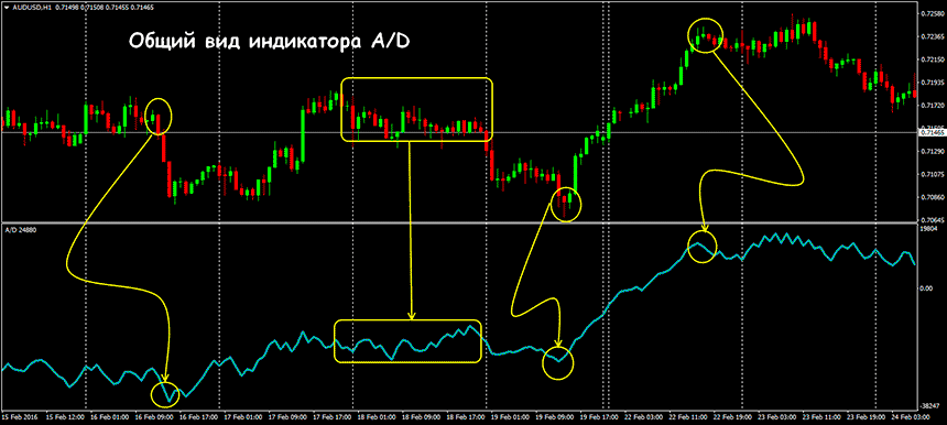 Индикатор накопление/распределение в трейдинге (A/D)