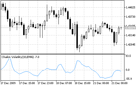 Осциллятор (индикатор волатильности) Чайкина