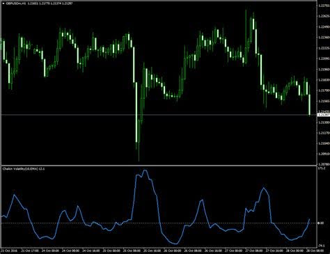 Осциллятор (индикатор волатильности) Чайкина